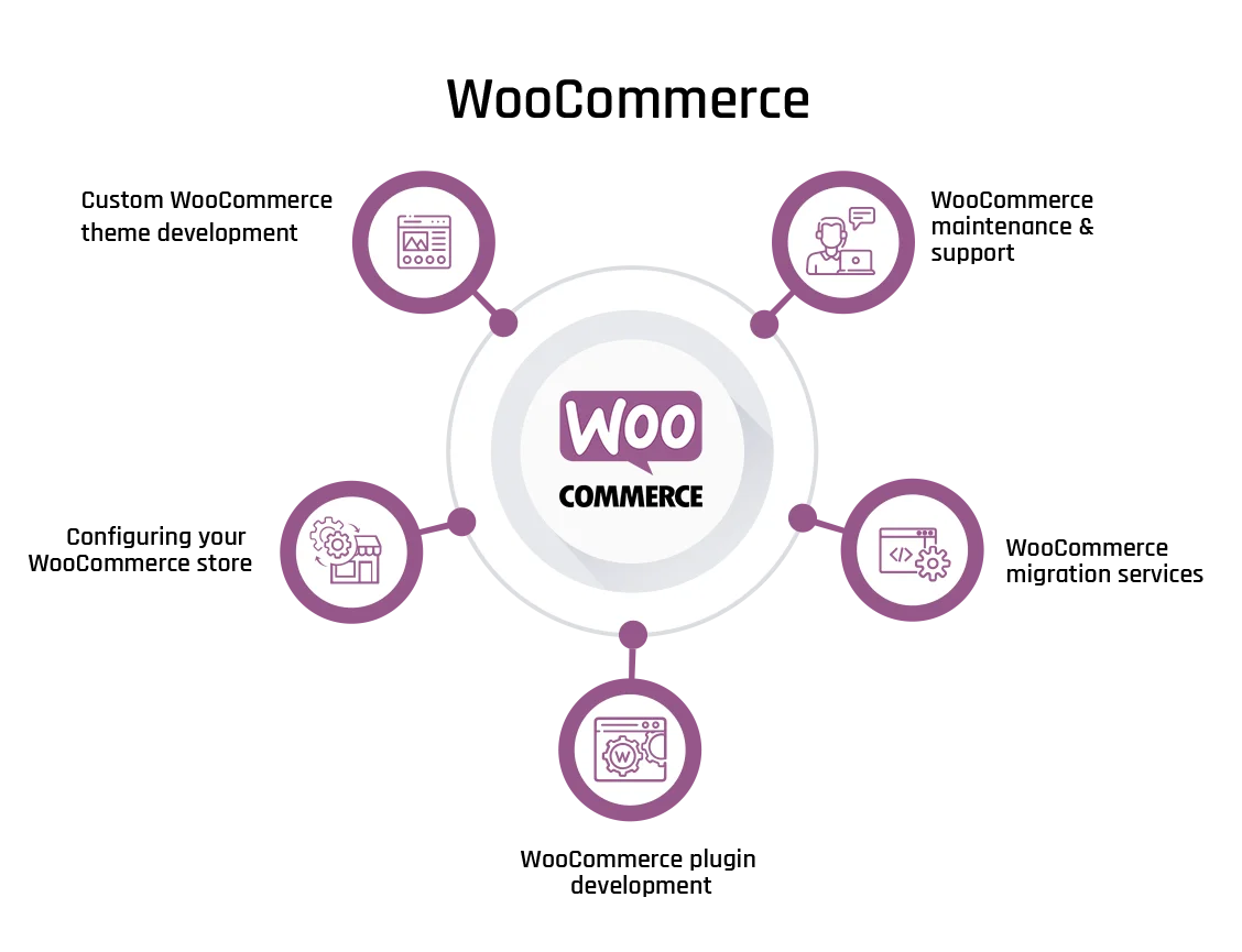 WooCommerce dev