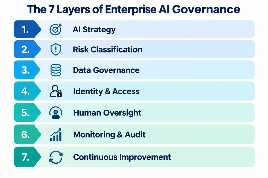 The 7 Layers of Enterprise AI Governance: AI Strategy, Risk Classification, Data Governance, Identity and Access, Human Oversight, Monitoring and Audit, and Continuous Improvement.